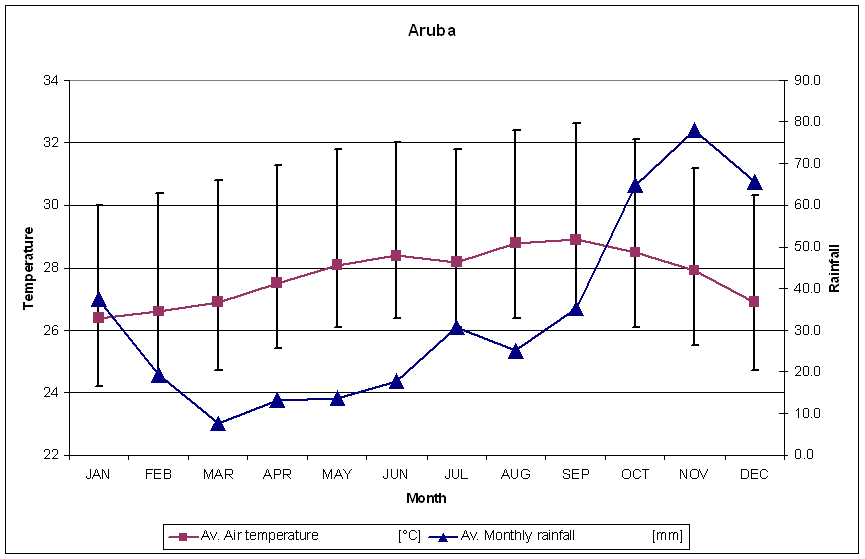 Caribbean Climate Chart