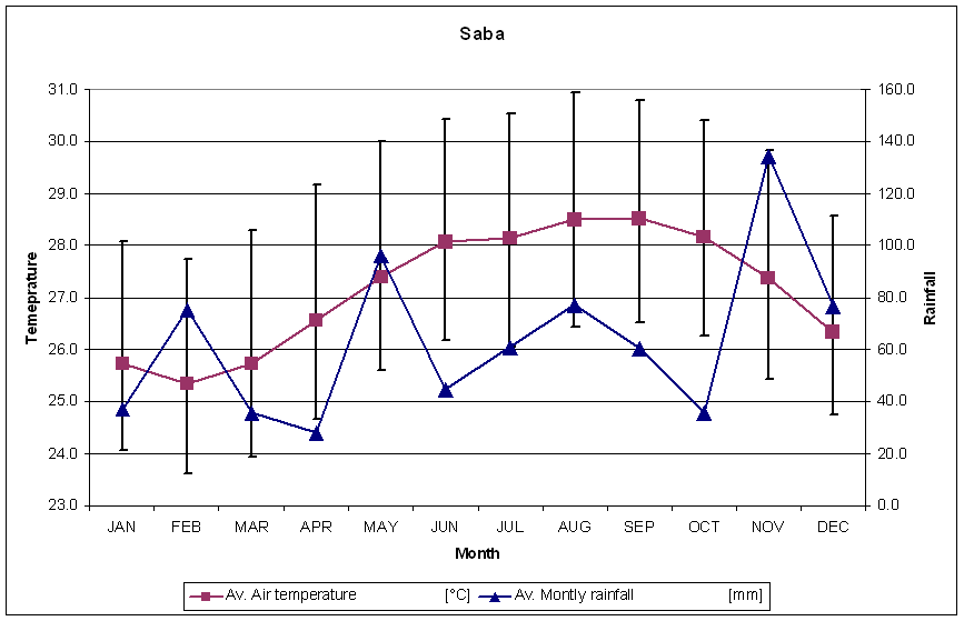 Caribbean Climate Chart