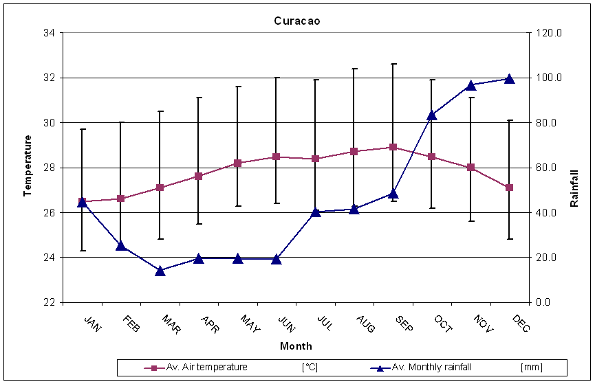 Caribbean Climate Chart